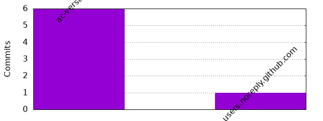 Commits by Domains