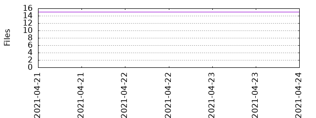 Files by Date