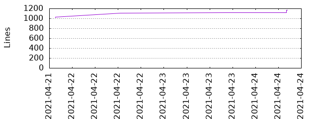 Lines of Code