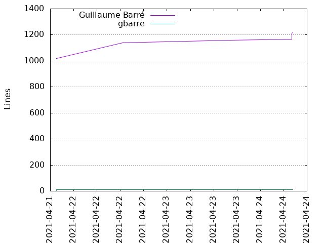 Lines of code per Author