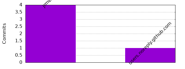 Commits by Domains