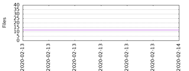 Files by Date