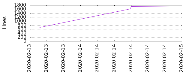 Lines of Code