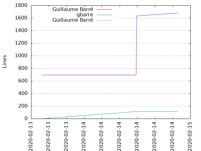Lines of code per Author