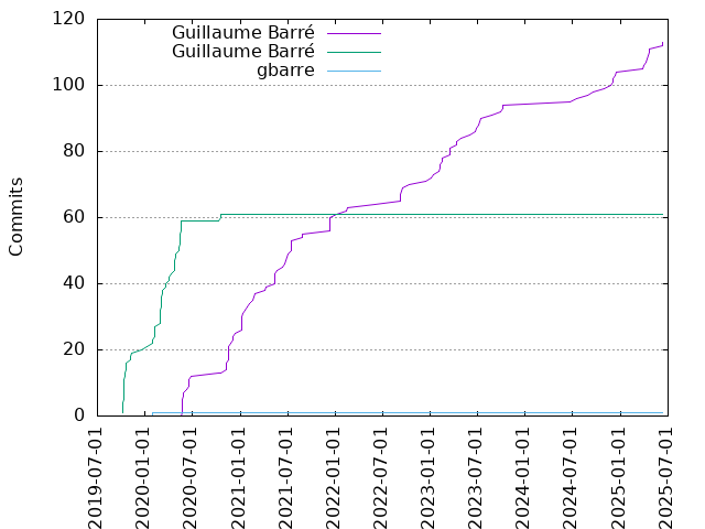 Commits per Author