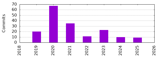 Commits by Year