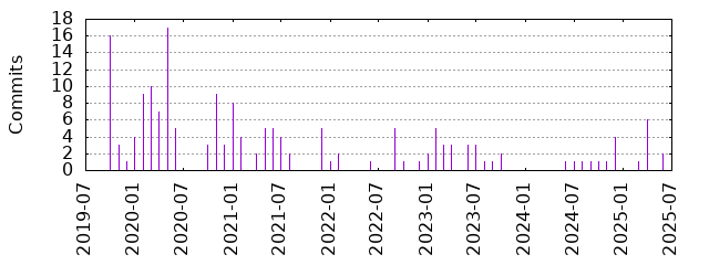 Commits by year/month