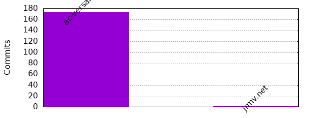 Commits by Domains