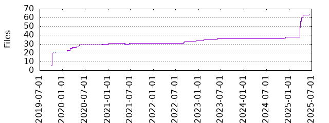 Files by Date
