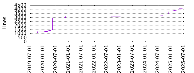 Lines of Code