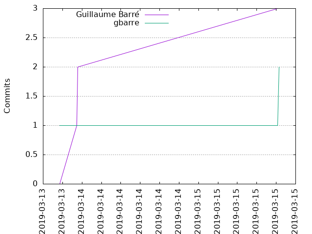 Commits per Author