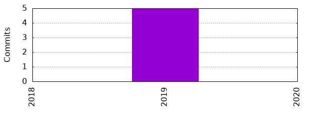 Commits by Year