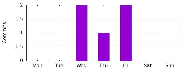 Day of Week