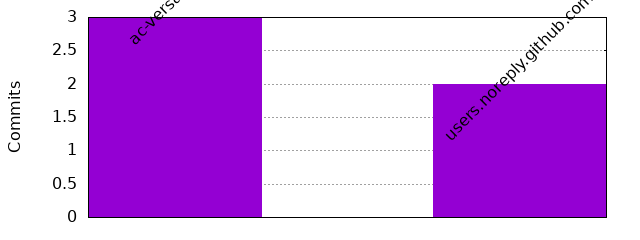 Commits by Domains