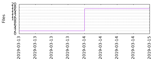 Files by Date