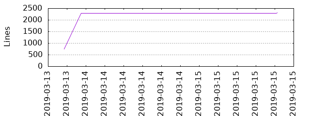 Lines of Code