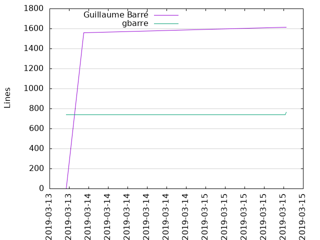 Lines of code per Author