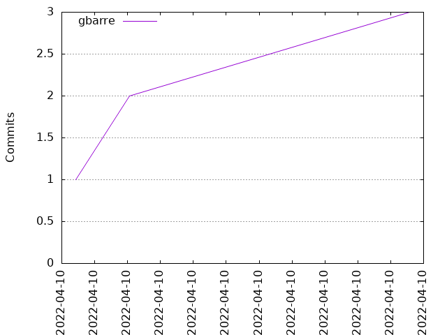Commits per Author