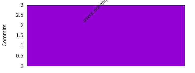 Commits by Domains