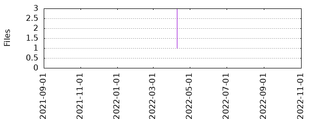 Files by Date