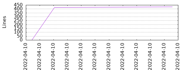 Lines of Code