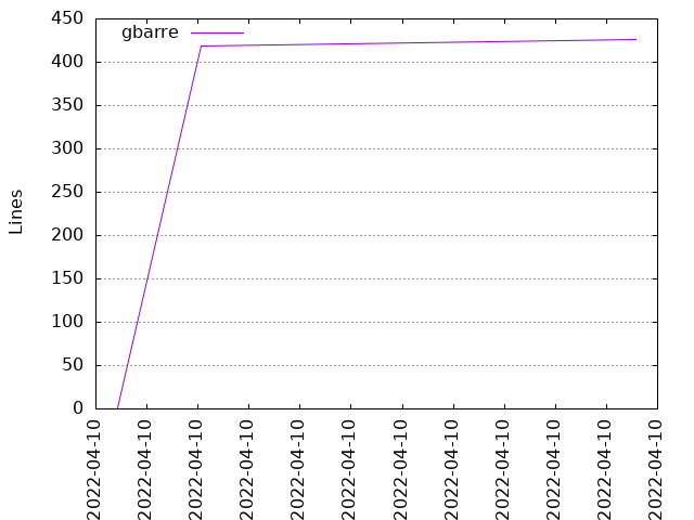 Lines of code per Author
