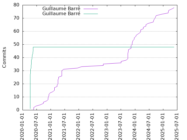 Commits per Author