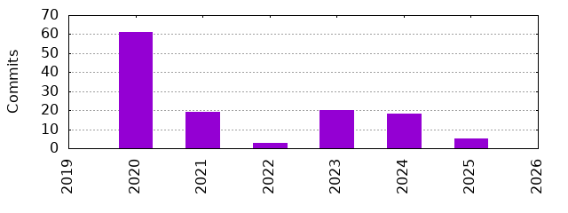 Commits by Year