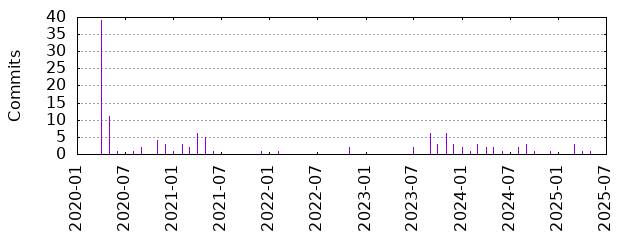 Commits by year/month