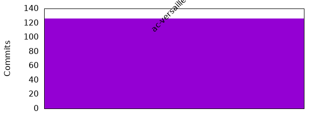 Commits by Domains