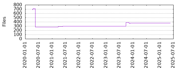 Files by Date
