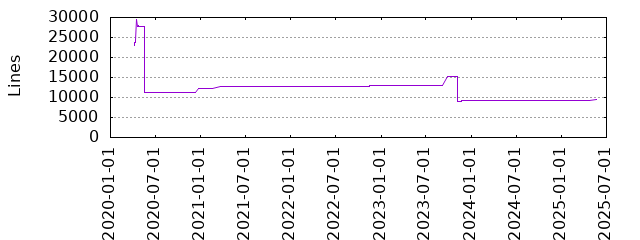 Lines of Code