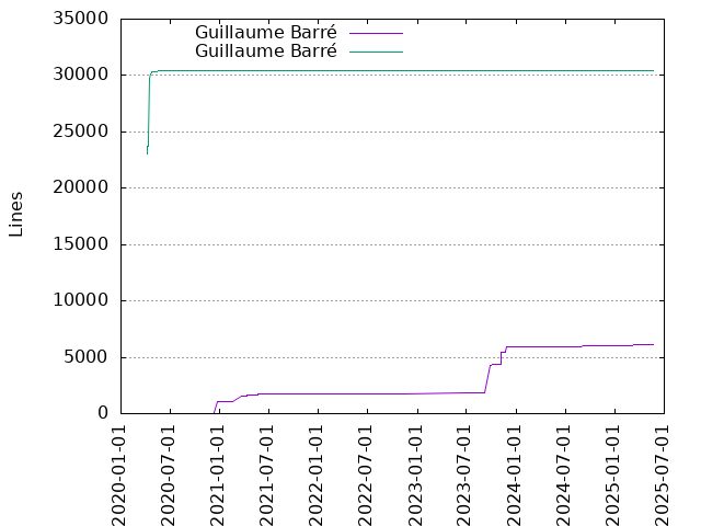 Lines of code per Author