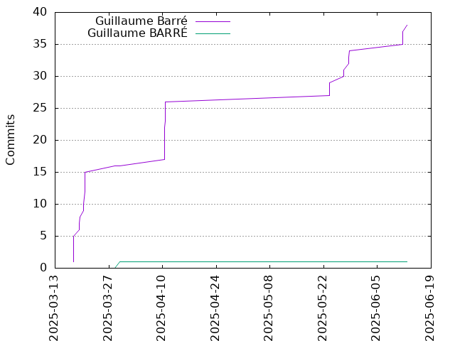 Commits per Author