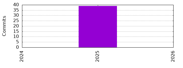 Commits by Year