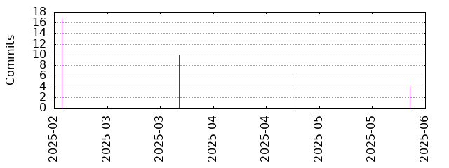 Commits by year/month