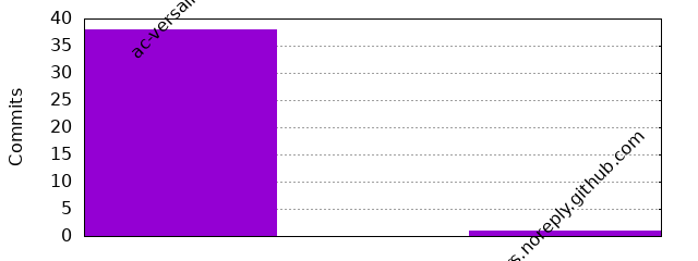 Commits by Domains
