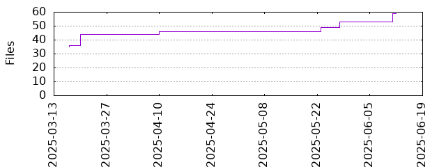 Files by Date