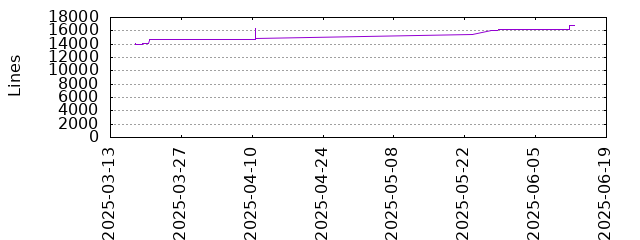 Lines of Code