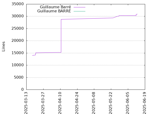 Lines of code per Author