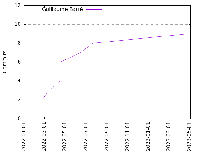 Commits per Author