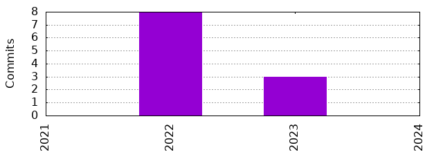 Commits by Year