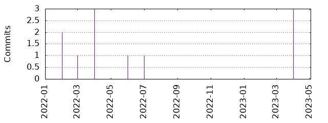 Commits by year/month