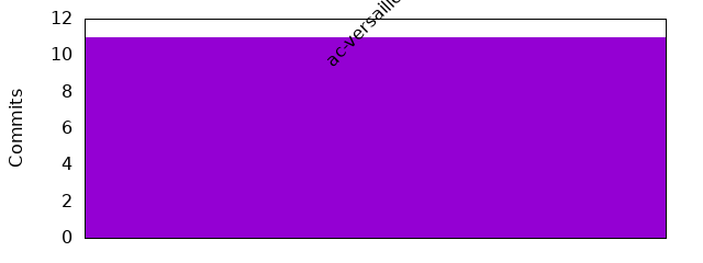 Commits by Domains