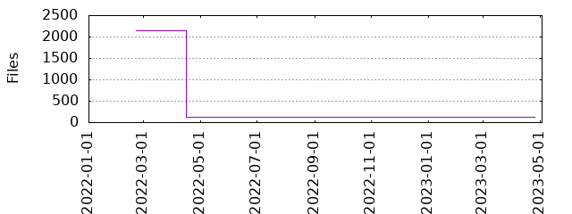 Files by Date