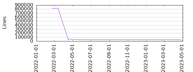 Lines of Code