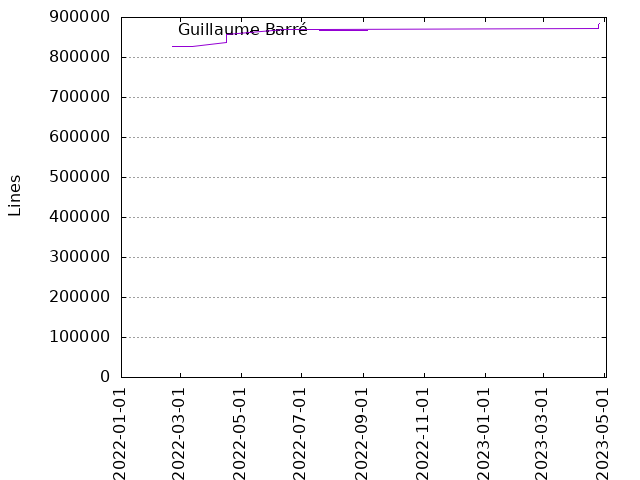Lines of code per Author