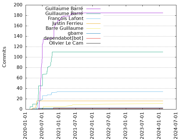 Commits per Author