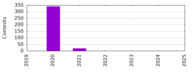 Commits by Year