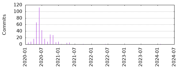 Commits by year/month